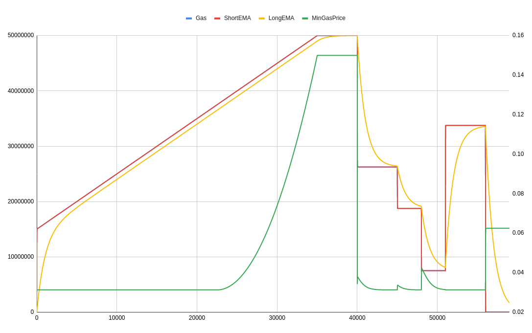 Fee model curve